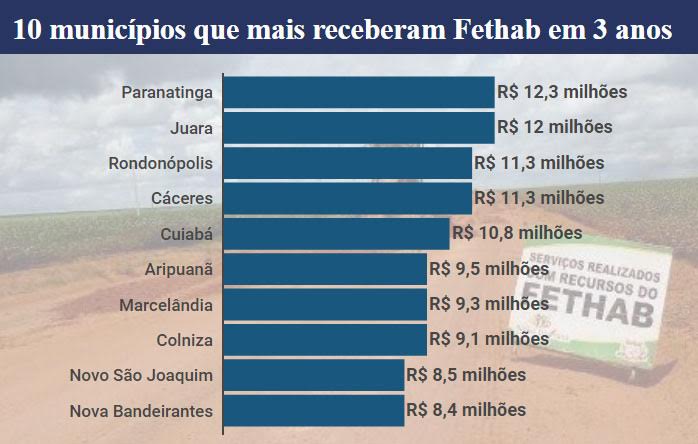 Juara é o segundo município que mais recebeu recursos do FETHAB.